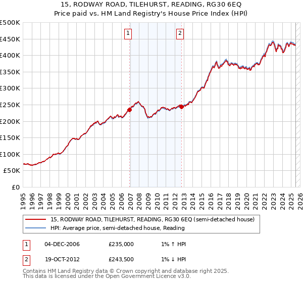 15, RODWAY ROAD, TILEHURST, READING, RG30 6EQ: Price paid vs HM Land Registry's House Price Index