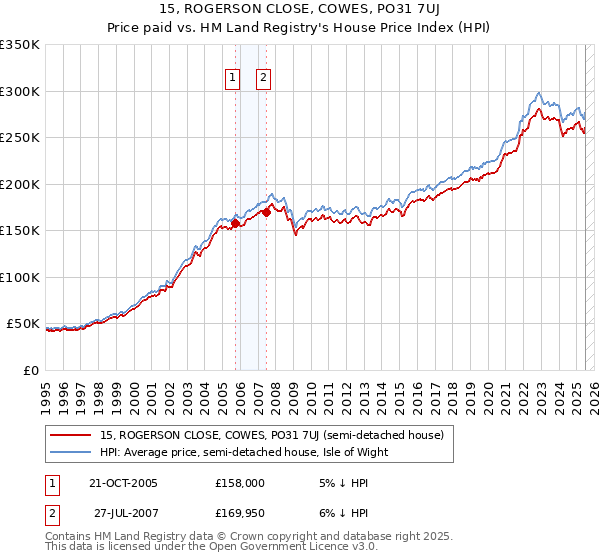 15, ROGERSON CLOSE, COWES, PO31 7UJ: Price paid vs HM Land Registry's House Price Index