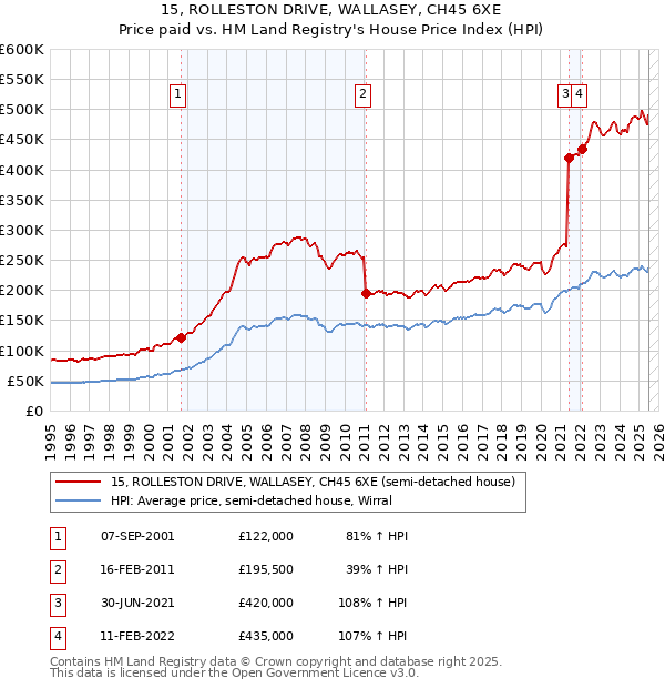 15, ROLLESTON DRIVE, WALLASEY, CH45 6XE: Price paid vs HM Land Registry's House Price Index