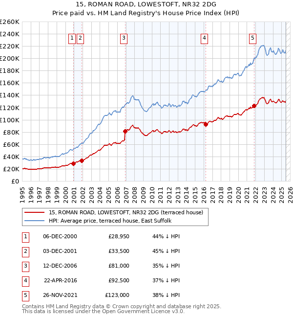 15, ROMAN ROAD, LOWESTOFT, NR32 2DG: Price paid vs HM Land Registry's House Price Index