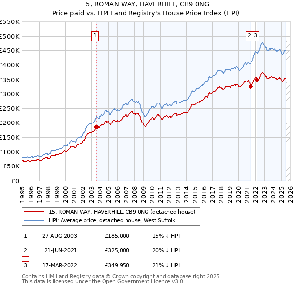 15, ROMAN WAY, HAVERHILL, CB9 0NG: Price paid vs HM Land Registry's House Price Index