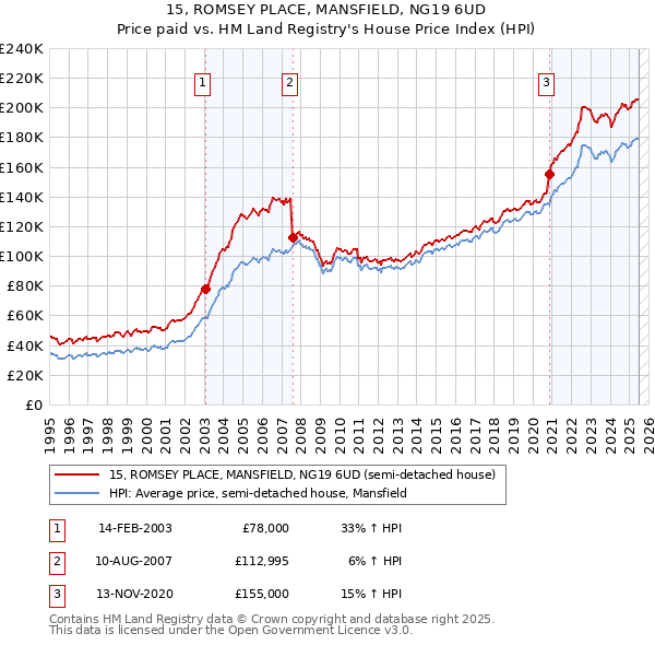 15, ROMSEY PLACE, MANSFIELD, NG19 6UD: Price paid vs HM Land Registry's House Price Index