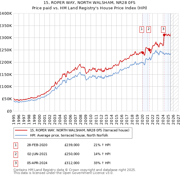 15, ROPER WAY, NORTH WALSHAM, NR28 0FS: Price paid vs HM Land Registry's House Price Index