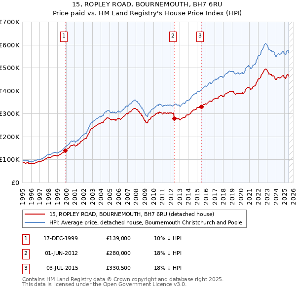 15, ROPLEY ROAD, BOURNEMOUTH, BH7 6RU: Price paid vs HM Land Registry's House Price Index