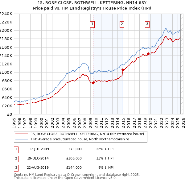 15, ROSE CLOSE, ROTHWELL, KETTERING, NN14 6SY: Price paid vs HM Land Registry's House Price Index