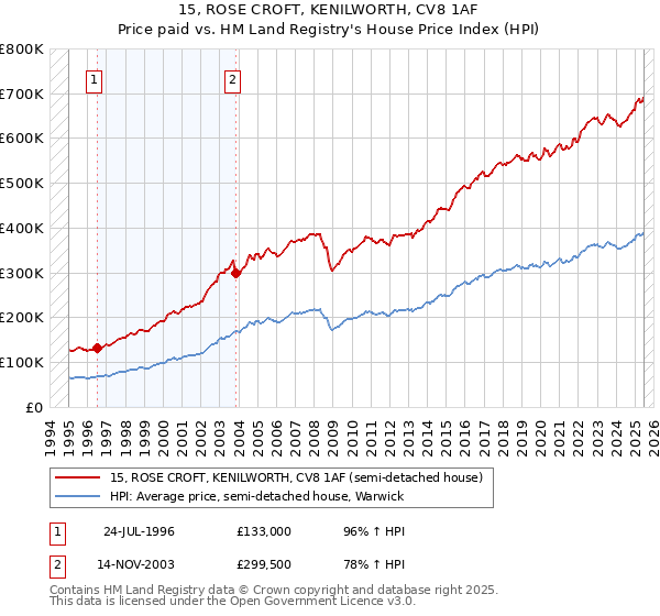 15, ROSE CROFT, KENILWORTH, CV8 1AF: Price paid vs HM Land Registry's House Price Index