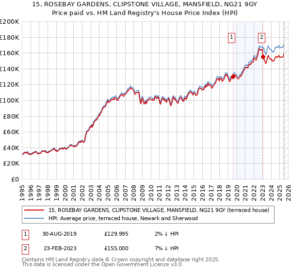 15, ROSEBAY GARDENS, CLIPSTONE VILLAGE, MANSFIELD, NG21 9GY: Price paid vs HM Land Registry's House Price Index
