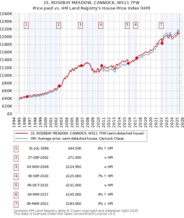 15, ROSEBAY MEADOW, CANNOCK, WS11 7FW: Price paid vs HM Land Registry's House Price Index
