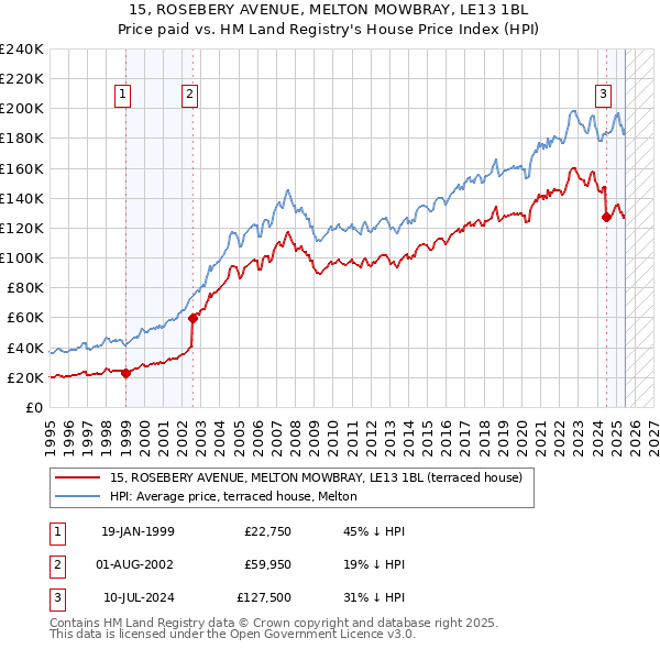 15, ROSEBERY AVENUE, MELTON MOWBRAY, LE13 1BL: Price paid vs HM Land Registry's House Price Index