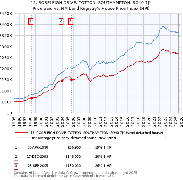 15, ROSELEIGH DRIVE, TOTTON, SOUTHAMPTON, SO40 7JY: Price paid vs HM Land Registry's House Price Index