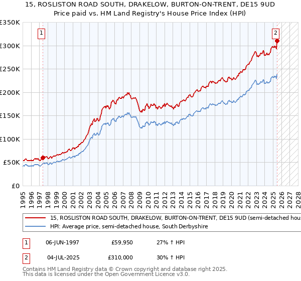 15, ROSLISTON ROAD SOUTH, DRAKELOW, BURTON-ON-TRENT, DE15 9UD: Price paid vs HM Land Registry's House Price Index