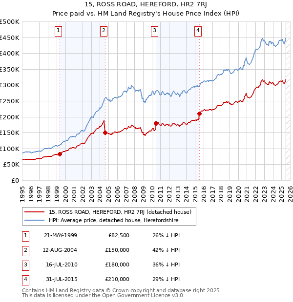 15, ROSS ROAD, HEREFORD, HR2 7RJ: Price paid vs HM Land Registry's House Price Index