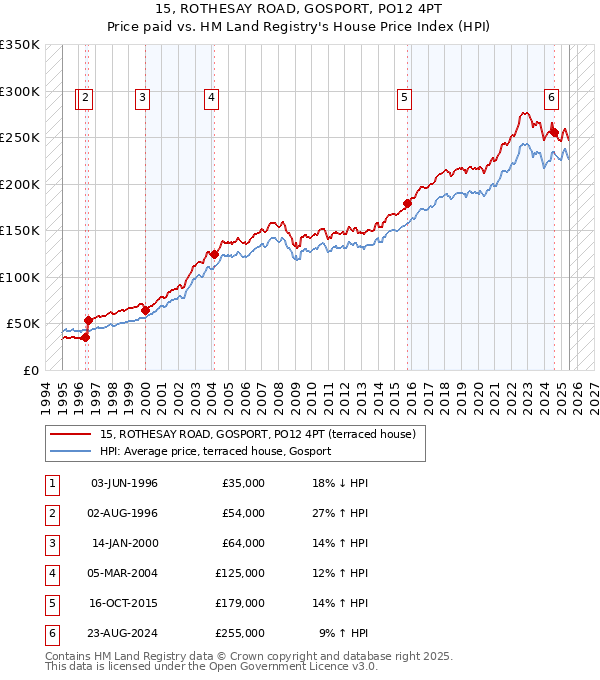 15, ROTHESAY ROAD, GOSPORT, PO12 4PT: Price paid vs HM Land Registry's House Price Index