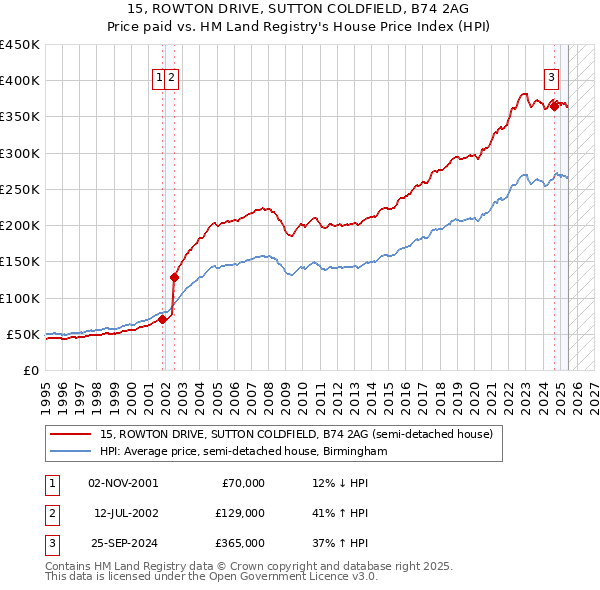 15, ROWTON DRIVE, SUTTON COLDFIELD, B74 2AG: Price paid vs HM Land Registry's House Price Index