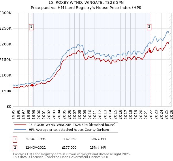 15, ROXBY WYND, WINGATE, TS28 5PN: Price paid vs HM Land Registry's House Price Index