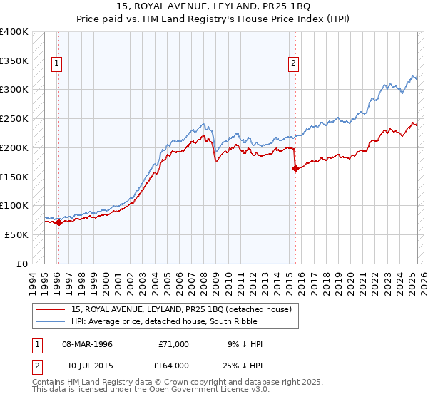 15, ROYAL AVENUE, LEYLAND, PR25 1BQ: Price paid vs HM Land Registry's House Price Index