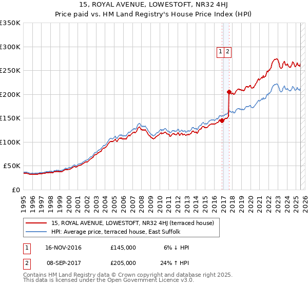 15, ROYAL AVENUE, LOWESTOFT, NR32 4HJ: Price paid vs HM Land Registry's House Price Index