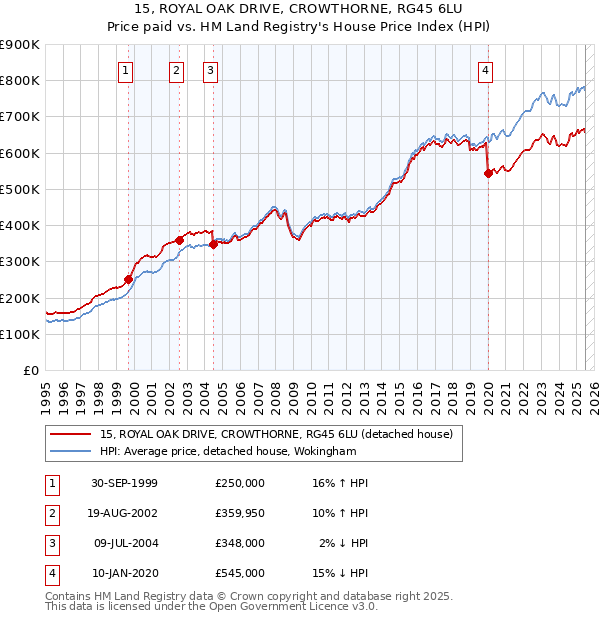 15, ROYAL OAK DRIVE, CROWTHORNE, RG45 6LU: Price paid vs HM Land Registry's House Price Index