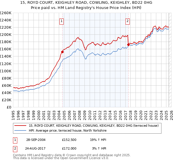 15, ROYD COURT, KEIGHLEY ROAD, COWLING, KEIGHLEY, BD22 0HG: Price paid vs HM Land Registry's House Price Index