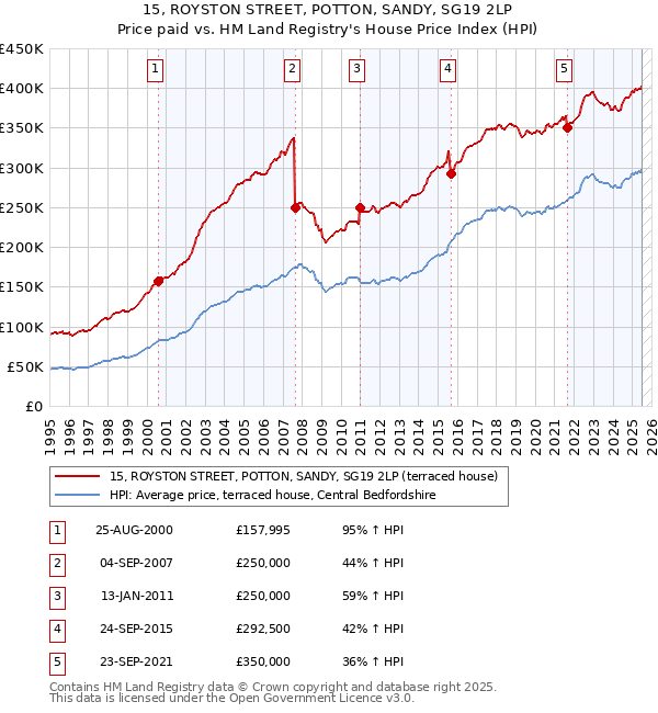 15, ROYSTON STREET, POTTON, SANDY, SG19 2LP: Price paid vs HM Land Registry's House Price Index