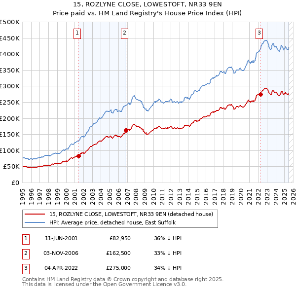 15, ROZLYNE CLOSE, LOWESTOFT, NR33 9EN: Price paid vs HM Land Registry's House Price Index