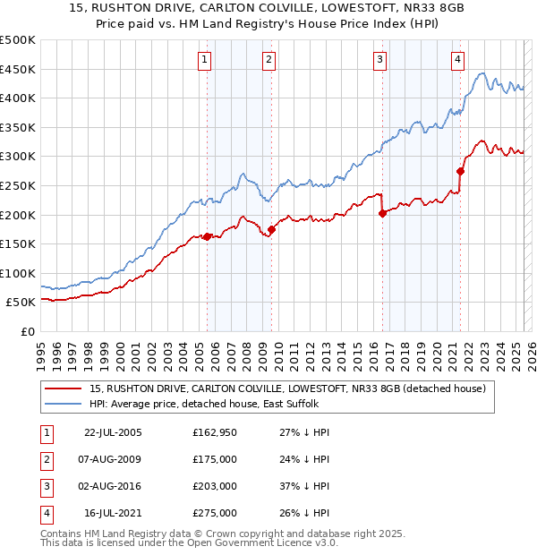 15, RUSHTON DRIVE, CARLTON COLVILLE, LOWESTOFT, NR33 8GB: Price paid vs HM Land Registry's House Price Index