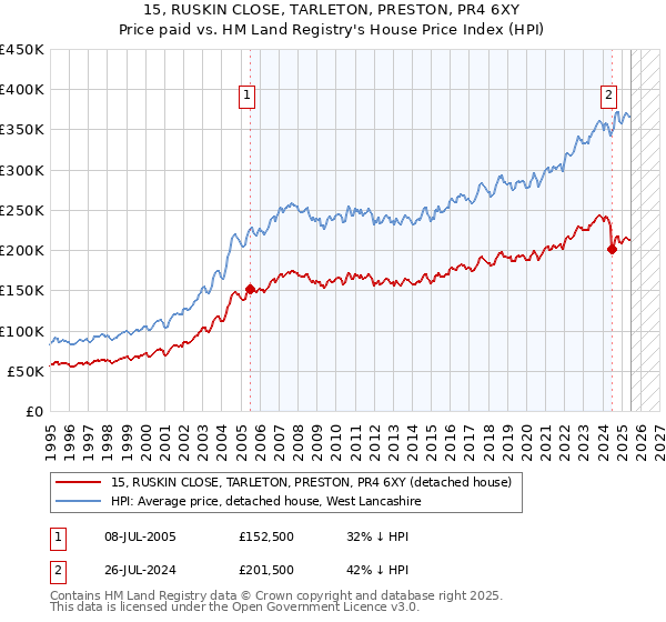 15, RUSKIN CLOSE, TARLETON, PRESTON, PR4 6XY: Price paid vs HM Land Registry's House Price Index