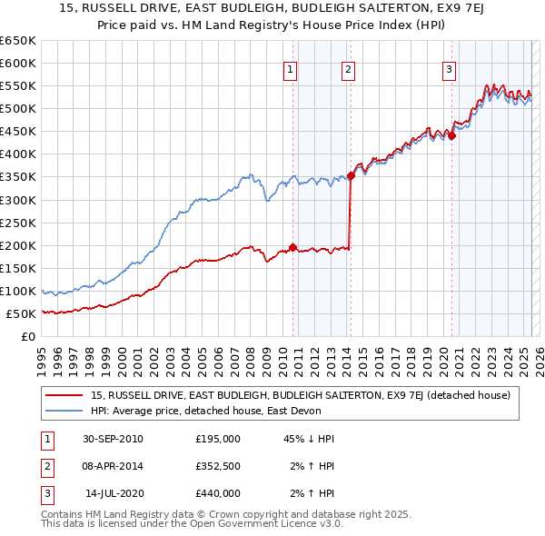 15, RUSSELL DRIVE, EAST BUDLEIGH, BUDLEIGH SALTERTON, EX9 7EJ: Price paid vs HM Land Registry's House Price Index