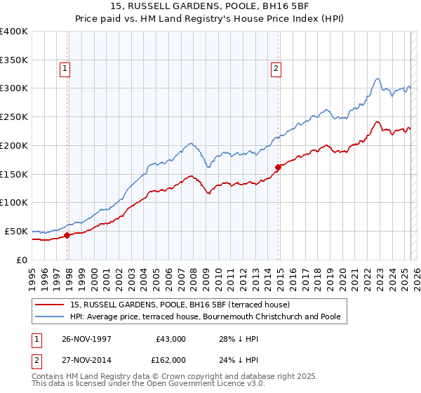 15, RUSSELL GARDENS, POOLE, BH16 5BF: Price paid vs HM Land Registry's House Price Index