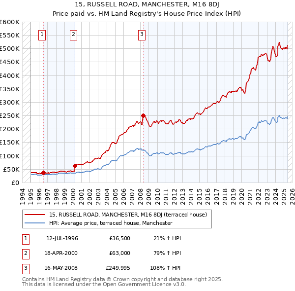 15, RUSSELL ROAD, MANCHESTER, M16 8DJ: Price paid vs HM Land Registry's House Price Index