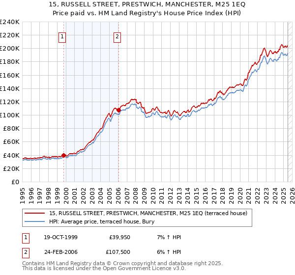 15, RUSSELL STREET, PRESTWICH, MANCHESTER, M25 1EQ: Price paid vs HM Land Registry's House Price Index