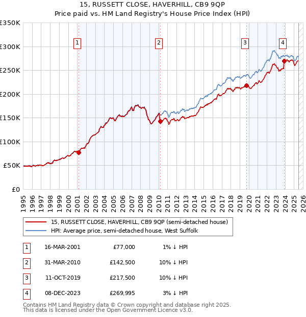 15, RUSSETT CLOSE, HAVERHILL, CB9 9QP: Price paid vs HM Land Registry's House Price Index