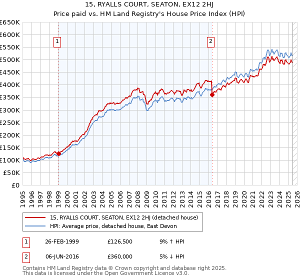 15, RYALLS COURT, SEATON, EX12 2HJ: Price paid vs HM Land Registry's House Price Index