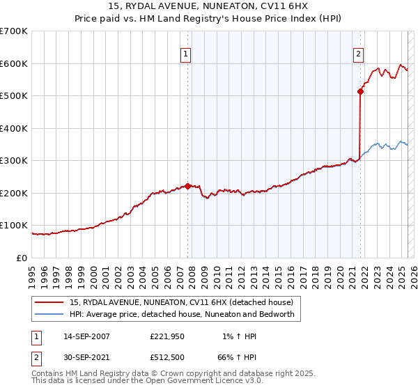15, RYDAL AVENUE, NUNEATON, CV11 6HX: Price paid vs HM Land Registry's House Price Index