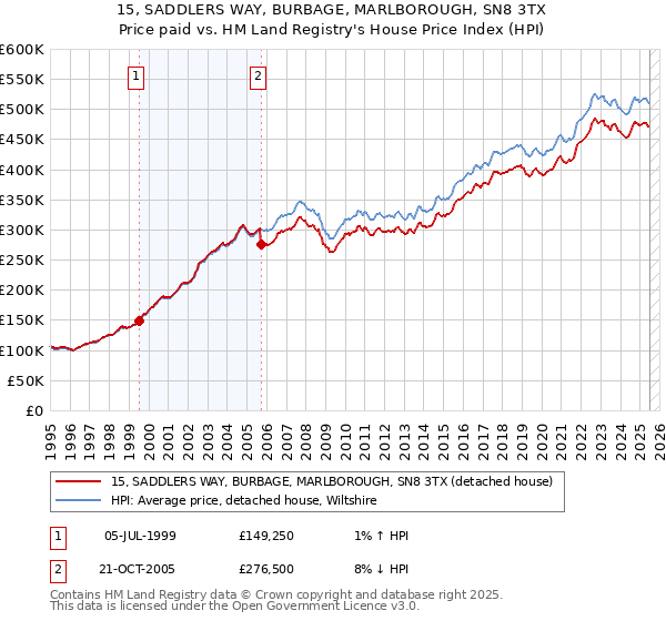 15, SADDLERS WAY, BURBAGE, MARLBOROUGH, SN8 3TX: Price paid vs HM Land Registry's House Price Index
