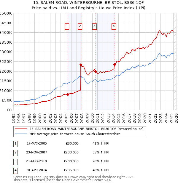 15, SALEM ROAD, WINTERBOURNE, BRISTOL, BS36 1QF: Price paid vs HM Land Registry's House Price Index