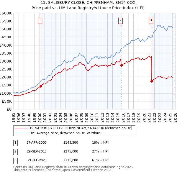 15, SALISBURY CLOSE, CHIPPENHAM, SN14 0QX: Price paid vs HM Land Registry's House Price Index