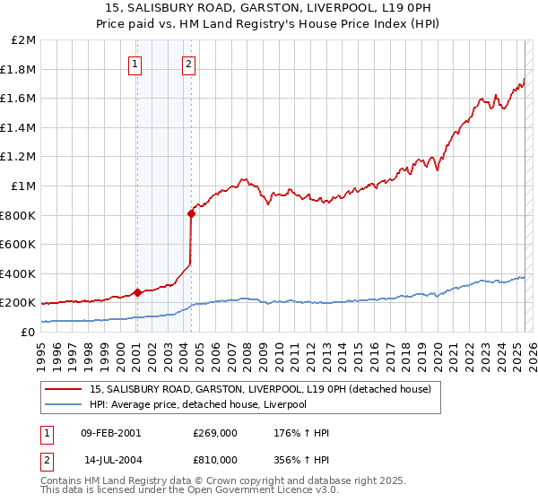 15, SALISBURY ROAD, GARSTON, LIVERPOOL, L19 0PH: Price paid vs HM Land Registry's House Price Index