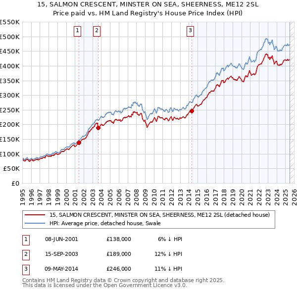 15, SALMON CRESCENT, MINSTER ON SEA, SHEERNESS, ME12 2SL: Price paid vs HM Land Registry's House Price Index