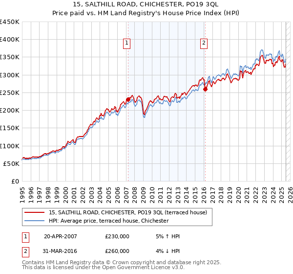 15, SALTHILL ROAD, CHICHESTER, PO19 3QL: Price paid vs HM Land Registry's House Price Index