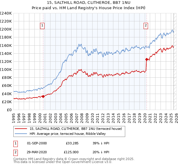 15, SALTHILL ROAD, CLITHEROE, BB7 1NU: Price paid vs HM Land Registry's House Price Index