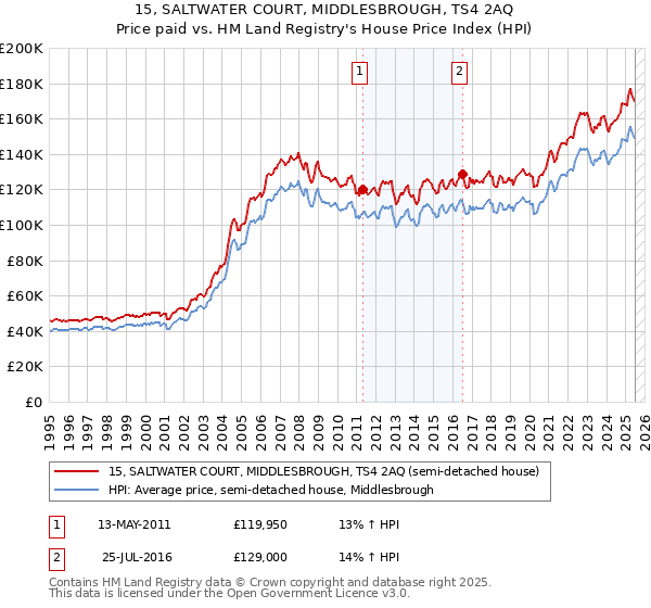 15, SALTWATER COURT, MIDDLESBROUGH, TS4 2AQ: Price paid vs HM Land Registry's House Price Index