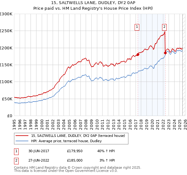 15, SALTWELLS LANE, DUDLEY, DY2 0AP: Price paid vs HM Land Registry's House Price Index