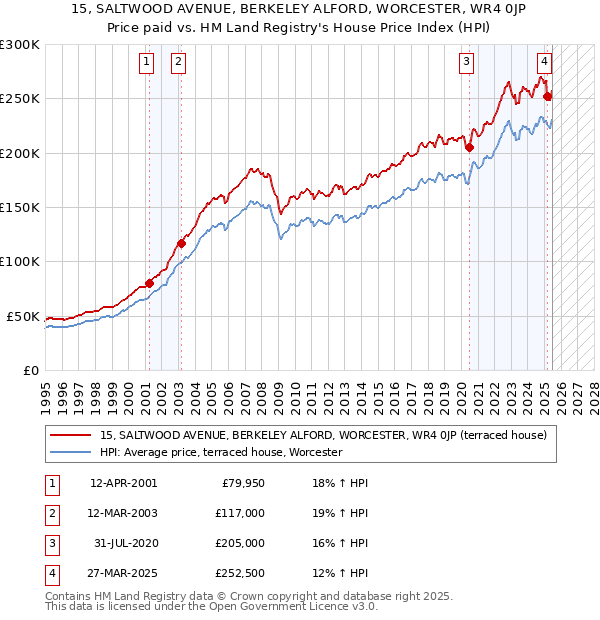 15, SALTWOOD AVENUE, BERKELEY ALFORD, WORCESTER, WR4 0JP: Price paid vs HM Land Registry's House Price Index