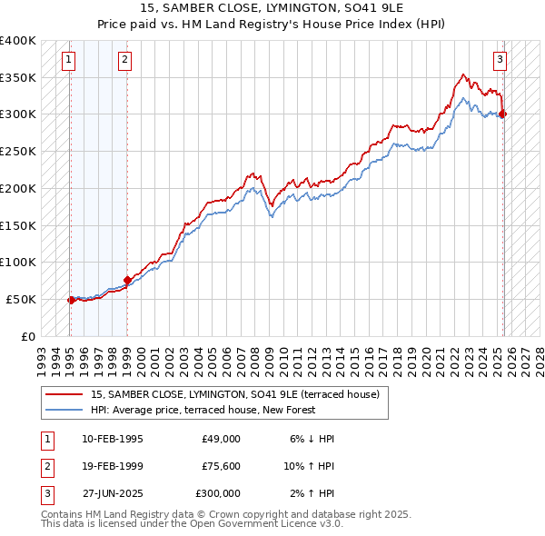 15, SAMBER CLOSE, LYMINGTON, SO41 9LE: Price paid vs HM Land Registry's House Price Index