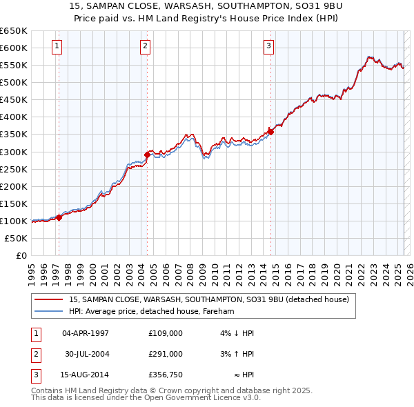 15, SAMPAN CLOSE, WARSASH, SOUTHAMPTON, SO31 9BU: Price paid vs HM Land Registry's House Price Index