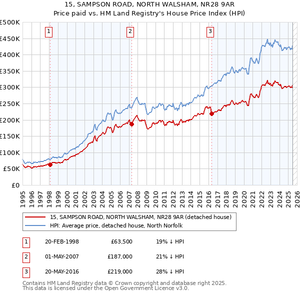 15, SAMPSON ROAD, NORTH WALSHAM, NR28 9AR: Price paid vs HM Land Registry's House Price Index