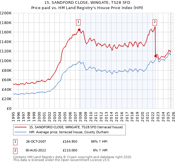 15, SANDFORD CLOSE, WINGATE, TS28 5FD: Price paid vs HM Land Registry's House Price Index