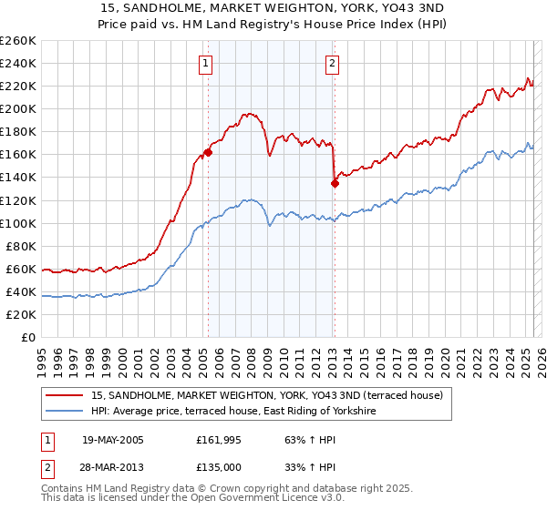 15, SANDHOLME, MARKET WEIGHTON, YORK, YO43 3ND: Price paid vs HM Land Registry's House Price Index