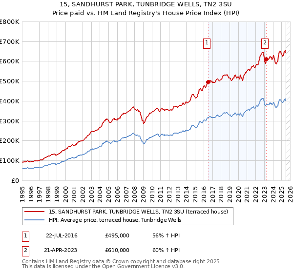 15, SANDHURST PARK, TUNBRIDGE WELLS, TN2 3SU: Price paid vs HM Land Registry's House Price Index
